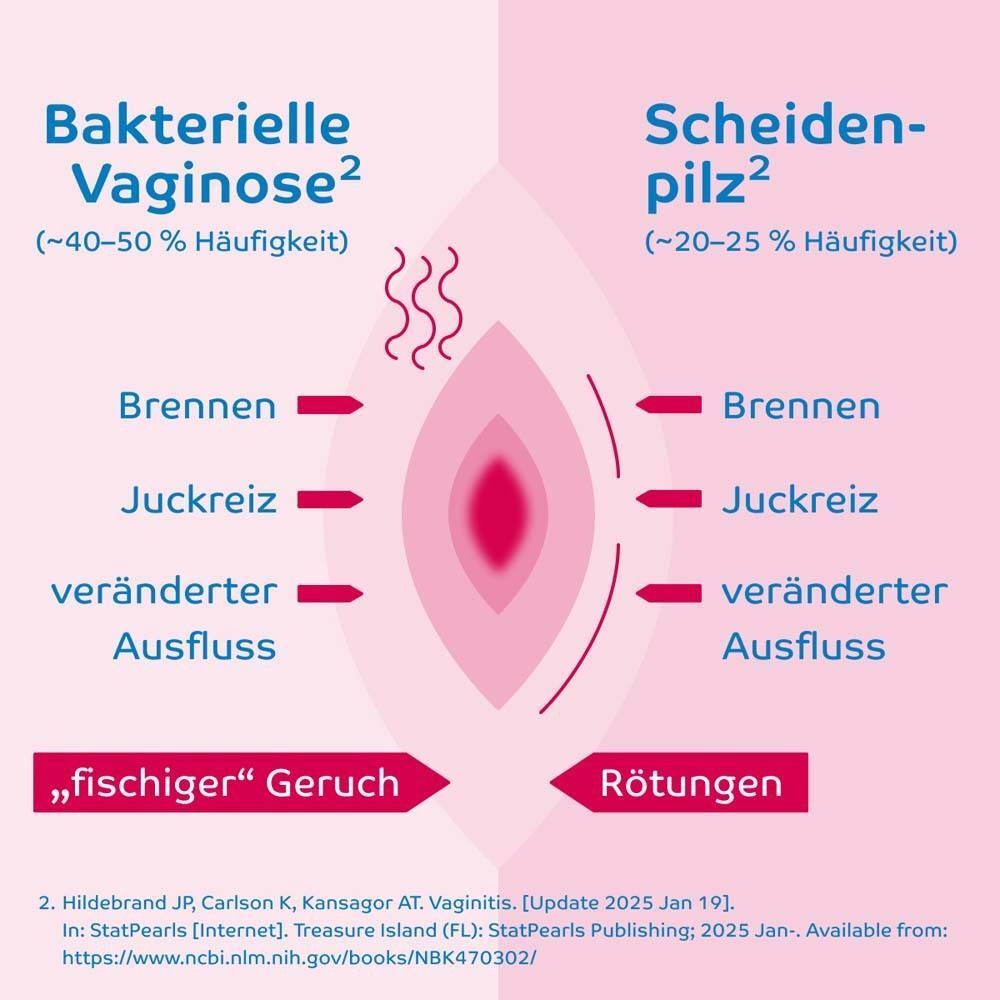 Vergleich von Symptomen bakterieller Vaginose und Scheidenpilz mit stilisiertem Vagina-Symbol.