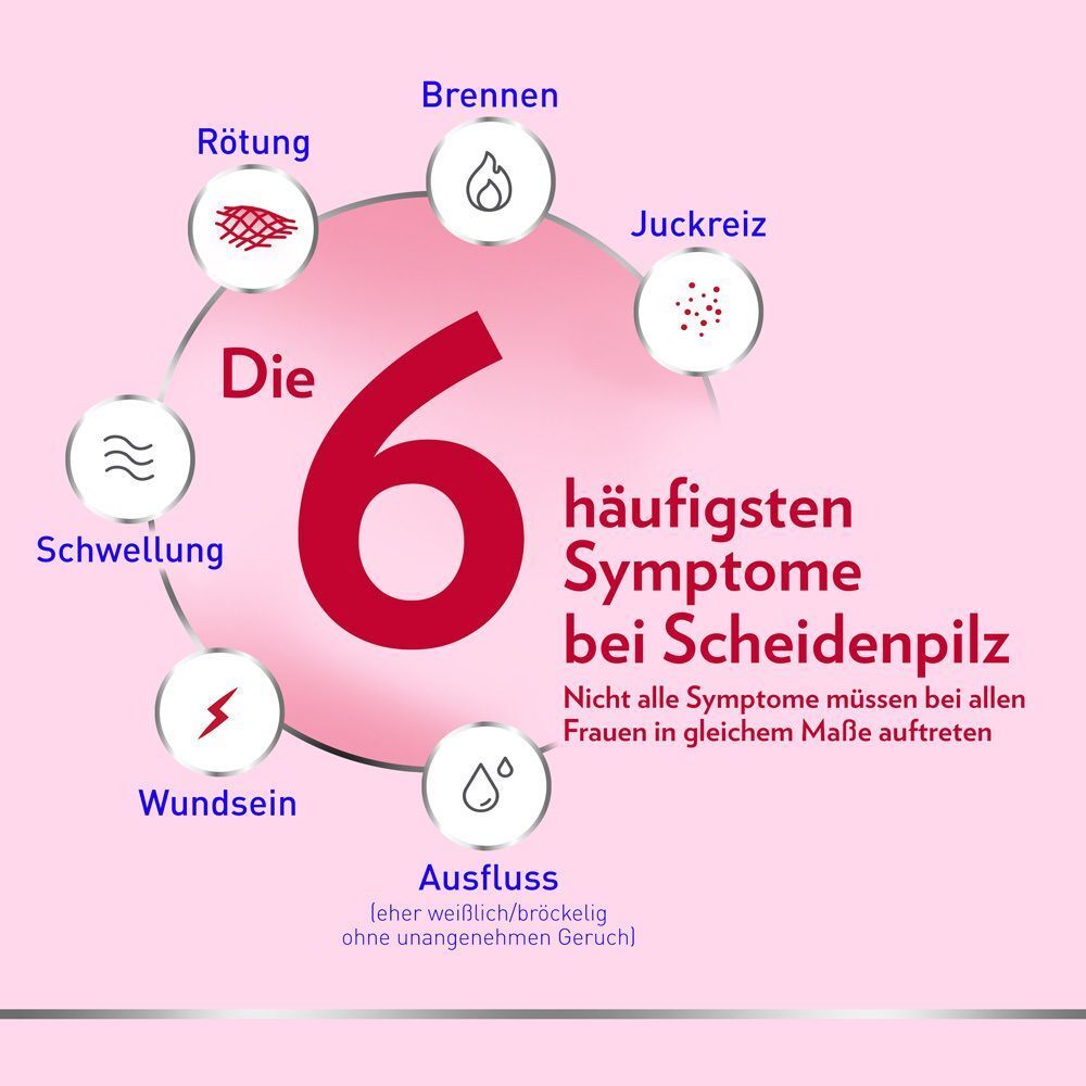 Grafik zeigt die 6 häufigsten Symptome bei Scheidenpilz: Rötung, Schwellung, Wundsein, Ausfluss, Brennen, Juckreiz.