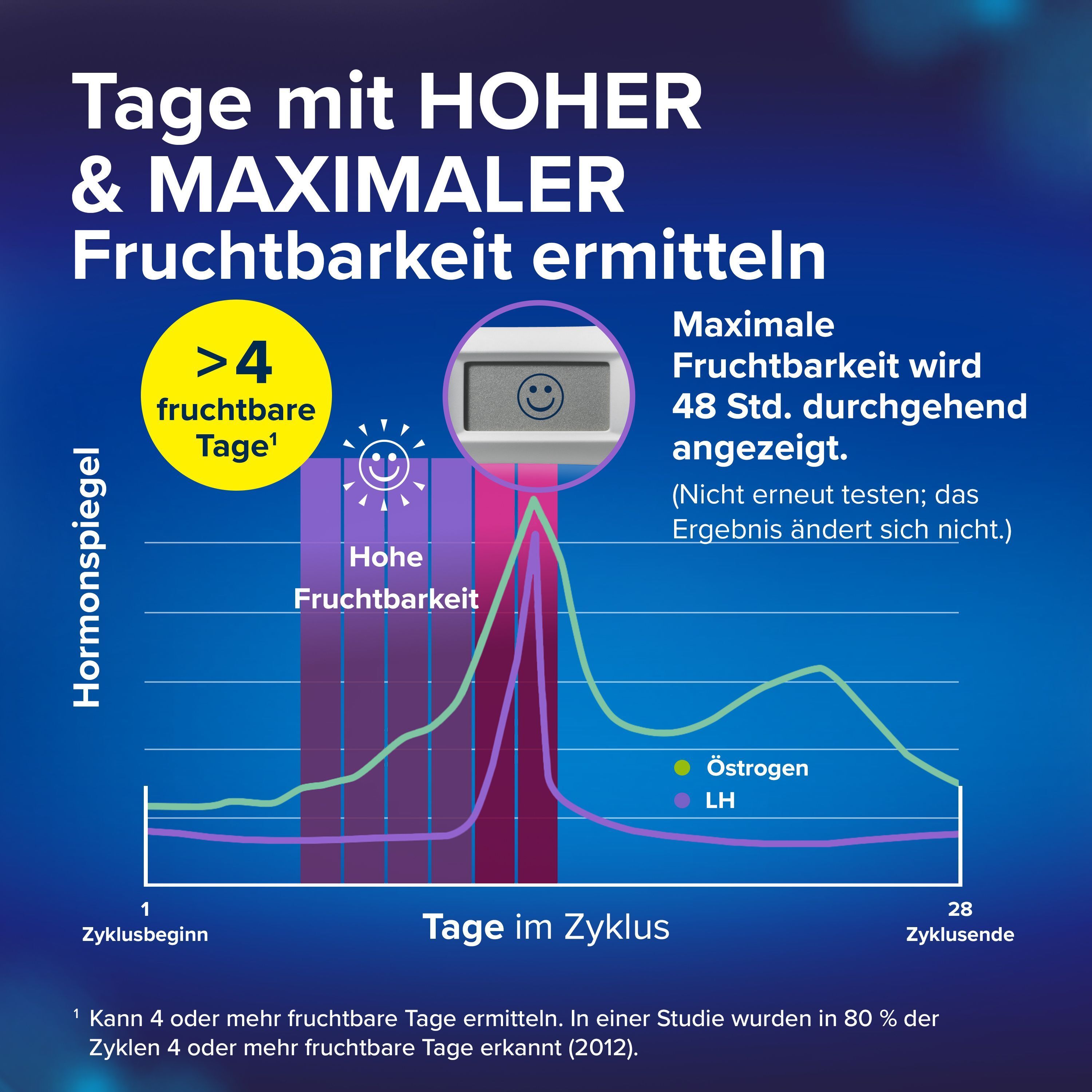Grafik zeigt Hormonspiegel und Fruchtbarkeitstage, mit Clearblue Ovulationstest-Symbol.