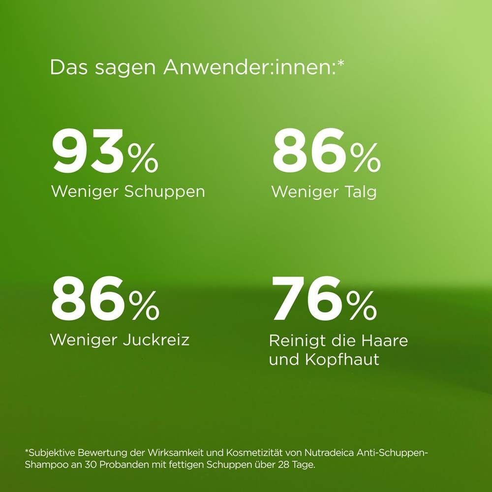 Anwenderergebnisse: 93% weniger Schuppen, 86% weniger Talg, 86% weniger Juckreiz, 76% reinigt Haar und Kopfhaut.