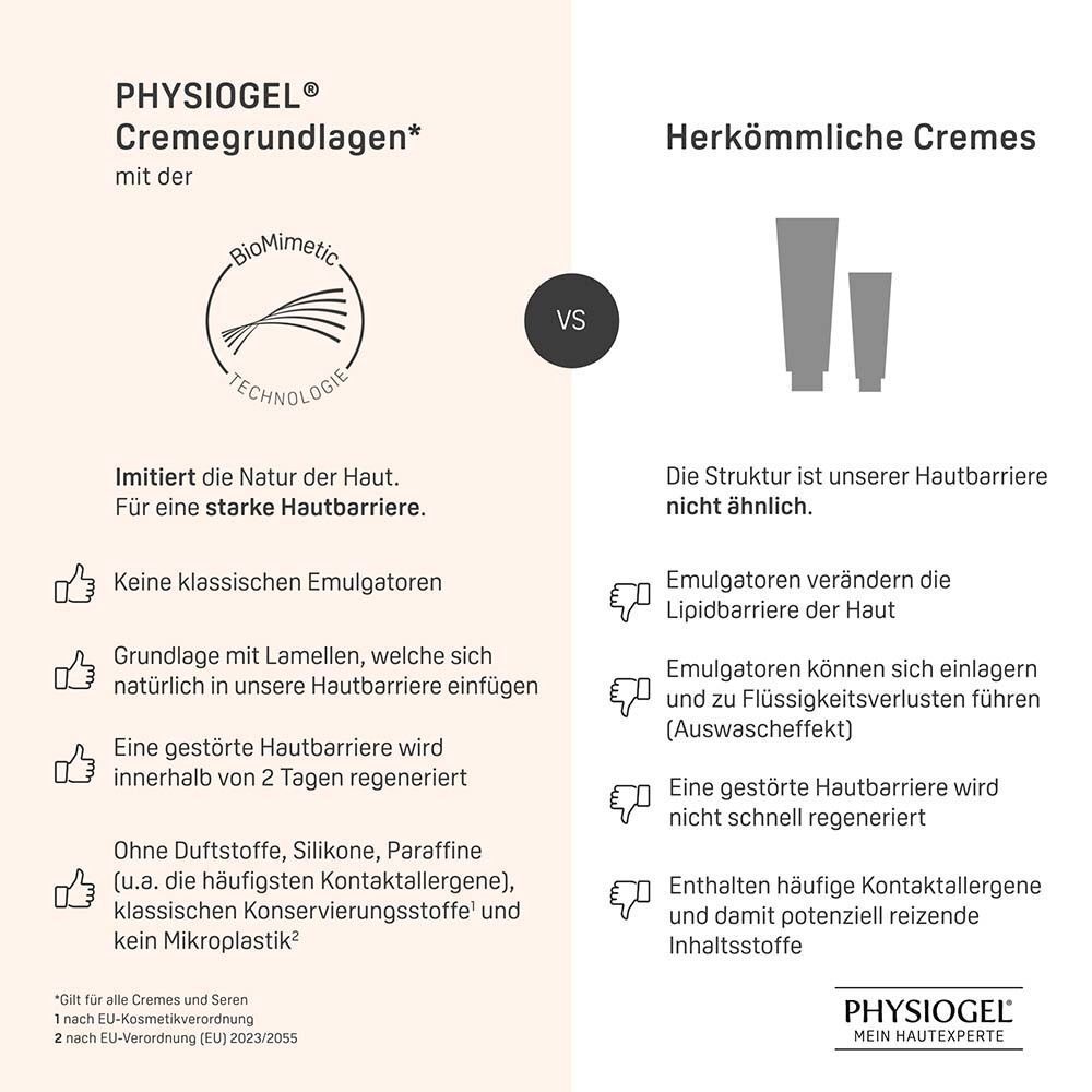 Vergleich: PHYSIOGEL Creme-Grundlagen mit BioMimetic Technologie vs. Herkömmliche Cremes. Zeigt Hautbarriere-Regeneration.