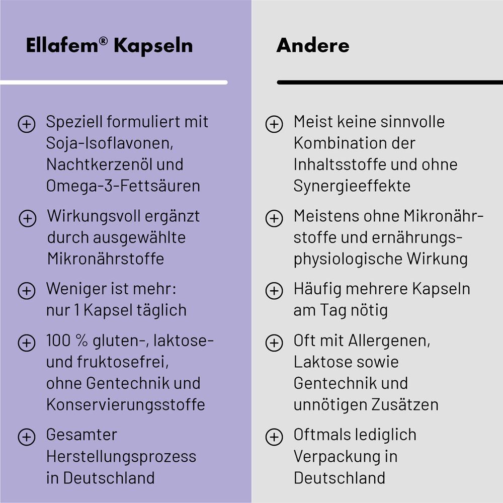 Vergleichstabelle Ellafem Kapseln mit anderen Produkten, Fokus auf Inhaltsstoffe und Vorteile.