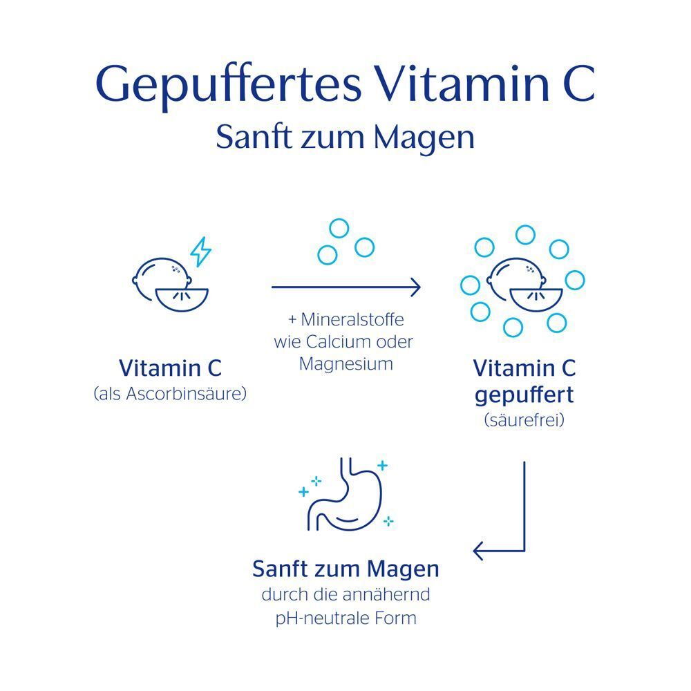 Grafik erklärt, wie Vitamin C gepuffert wird und magenfreundlich ist.