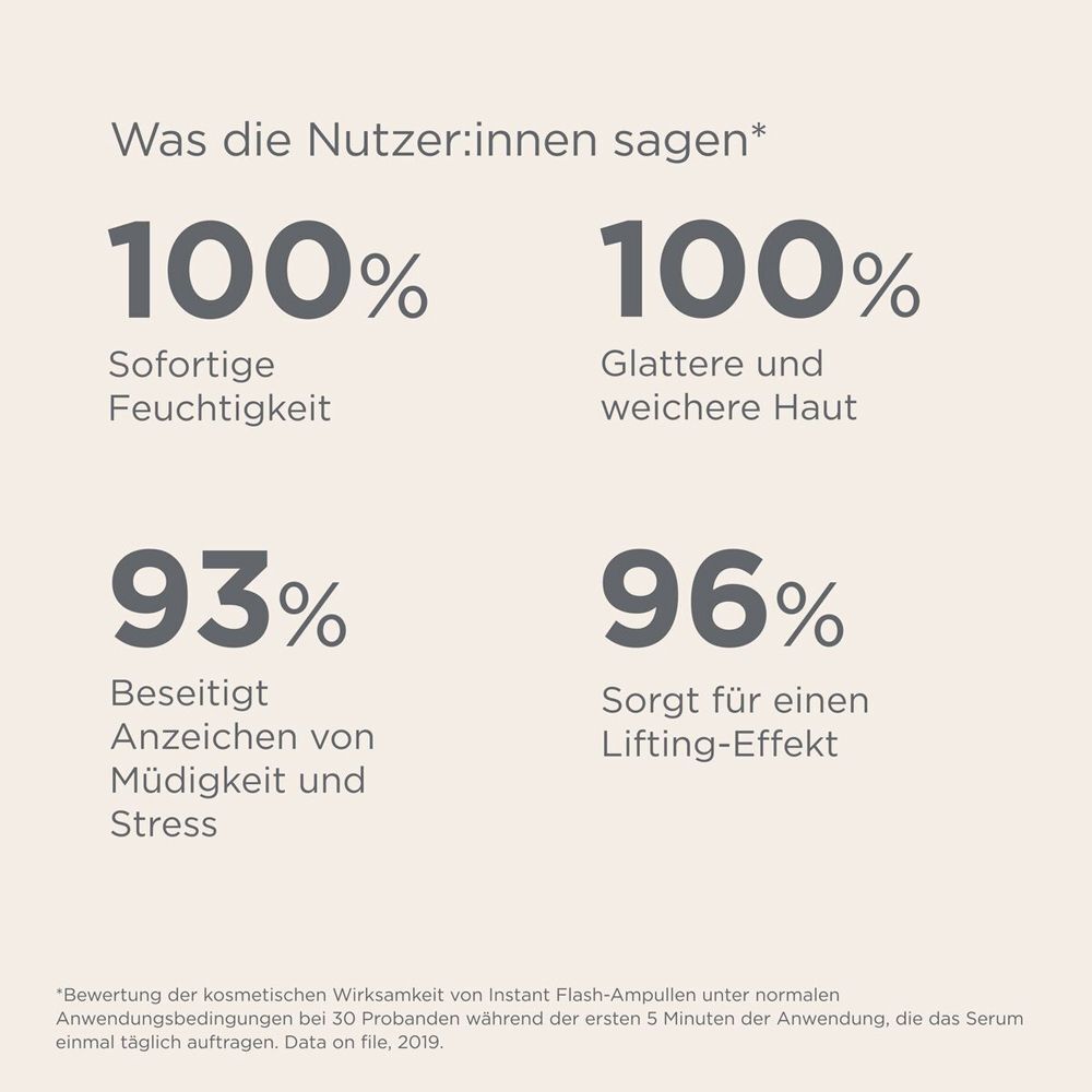 Grafik mit Nutzerergebnissen: 100% Feuchtigkeit, 100% glattere Haut, 93% weniger Müdigkeit, 96% Lifting-Effekt.