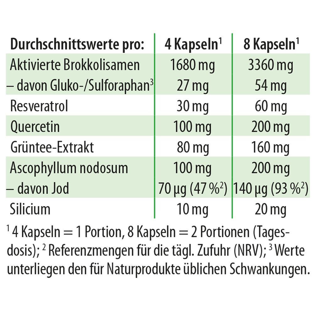 Tabelle mit Nährwerten für Dr. Jacob's Sulfoforte plus: Brokkolisamen, Resveratrol, Quercetin, Grüntee-Extrakt, Jod.