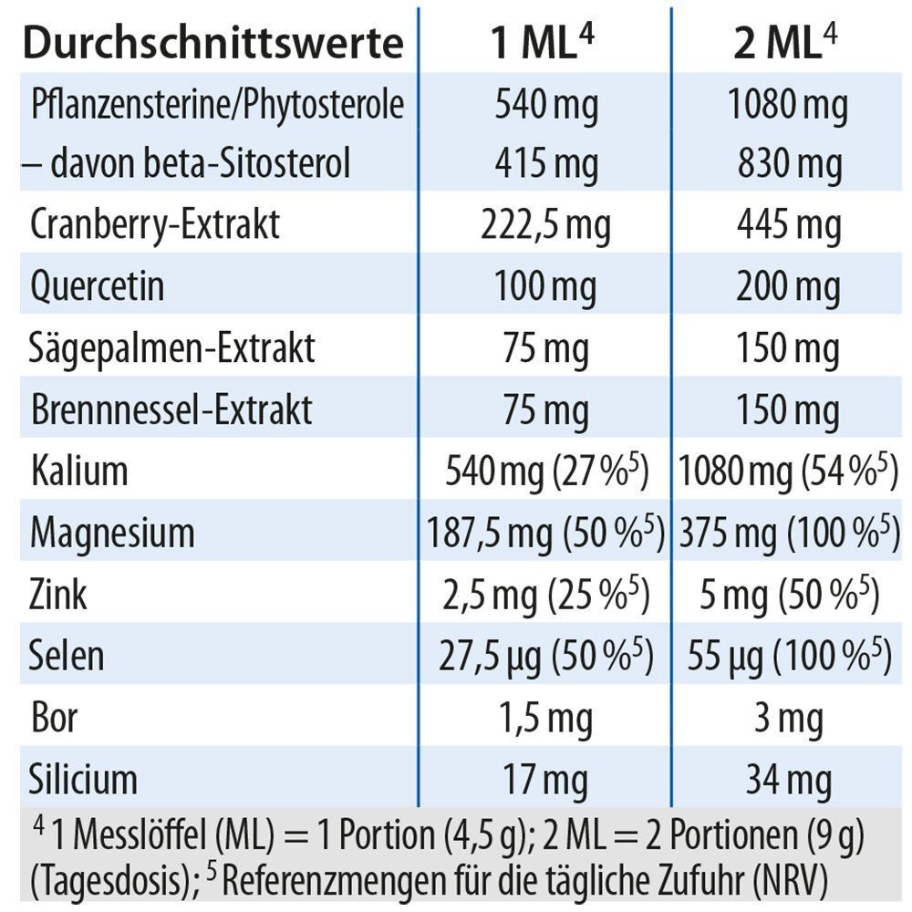 Tabelle mit Durchschnittswerten von ProstiChol: Pflanzensterine, Cranberry-Extrakt, Quercetin, Sägepalmen-Extrakt, Brennnessel-Extrakt, Kalium, Magnesium, Zink, Selen, Bor, Silicium.