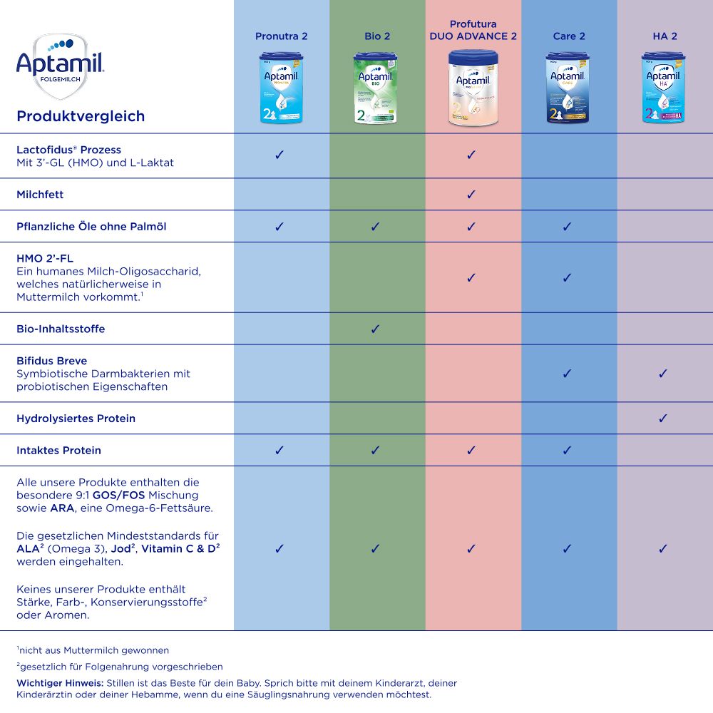 Produktvergleichstabelle. Vergleich von Aptamil Produkten. Enthält Lactofidus®, Milchfett, HMO 2'-FL, uvm.