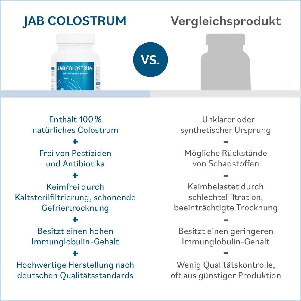 Vergleichstabelle: JAB Colostrum vs. Vergleichsprodukt. Vorteile: 100% natürliches Colostrum.