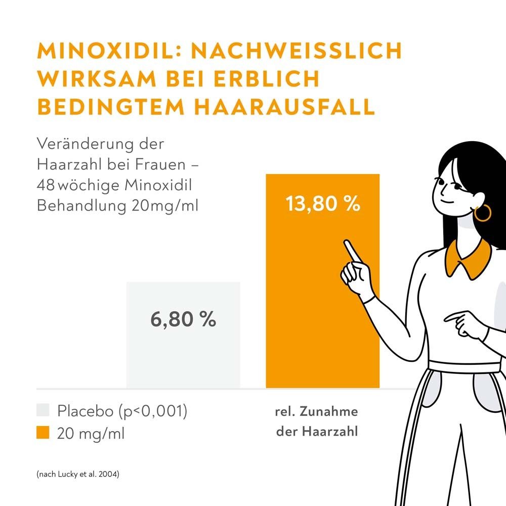 Grafik mit Balkendiagramm, das die Wirksamkeit von Minoxidil 20 mg/ml im Vergleich zu Placebo bei Haarausfall zeigt.