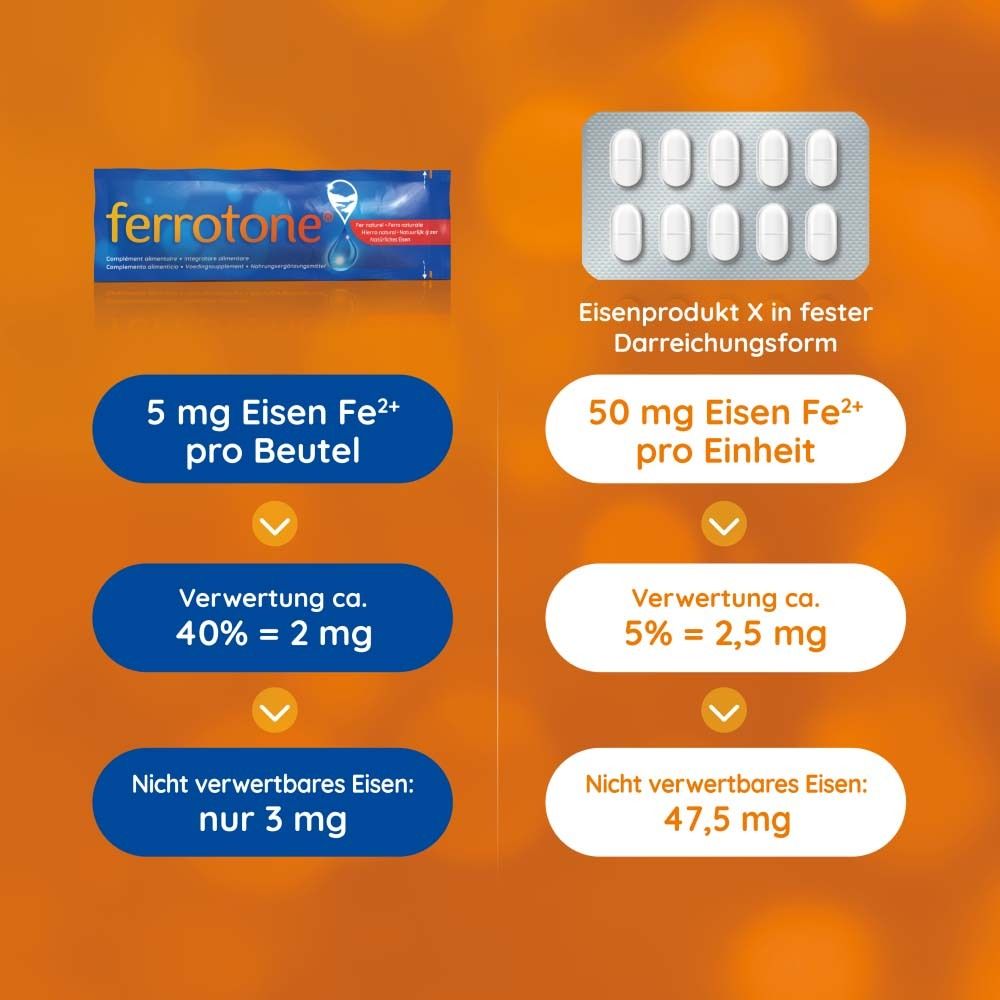 Vergleich: Ferrotone-Beutel vs. Tabletten. Angaben zu Eisenmenge und Verwertung.