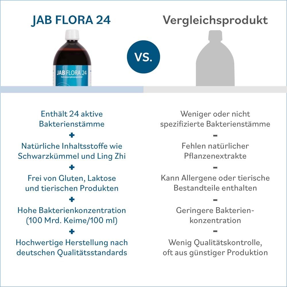 Vergleich JAB FLORA 24 mit einem Vergleichsprodukt. Text: Enthält 24 aktive Bakterienstämme. Hohe Bakterienkonzentration.
