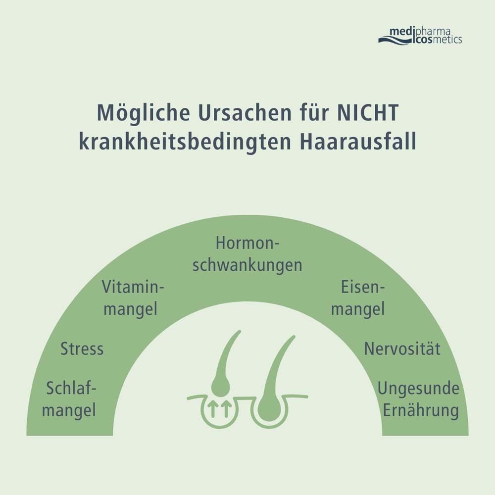 Infografik mit Ursachen für Haarausfall. Text: Mögliche Ursachen für NICHT krankheitsbedingten Haarausfall. Grafik: Haare.