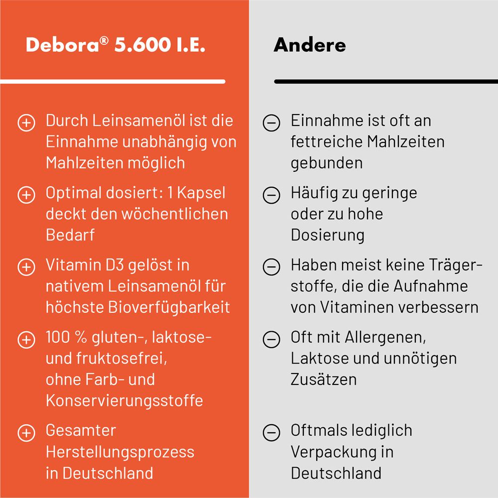 Debora® 5.600 I.E.
