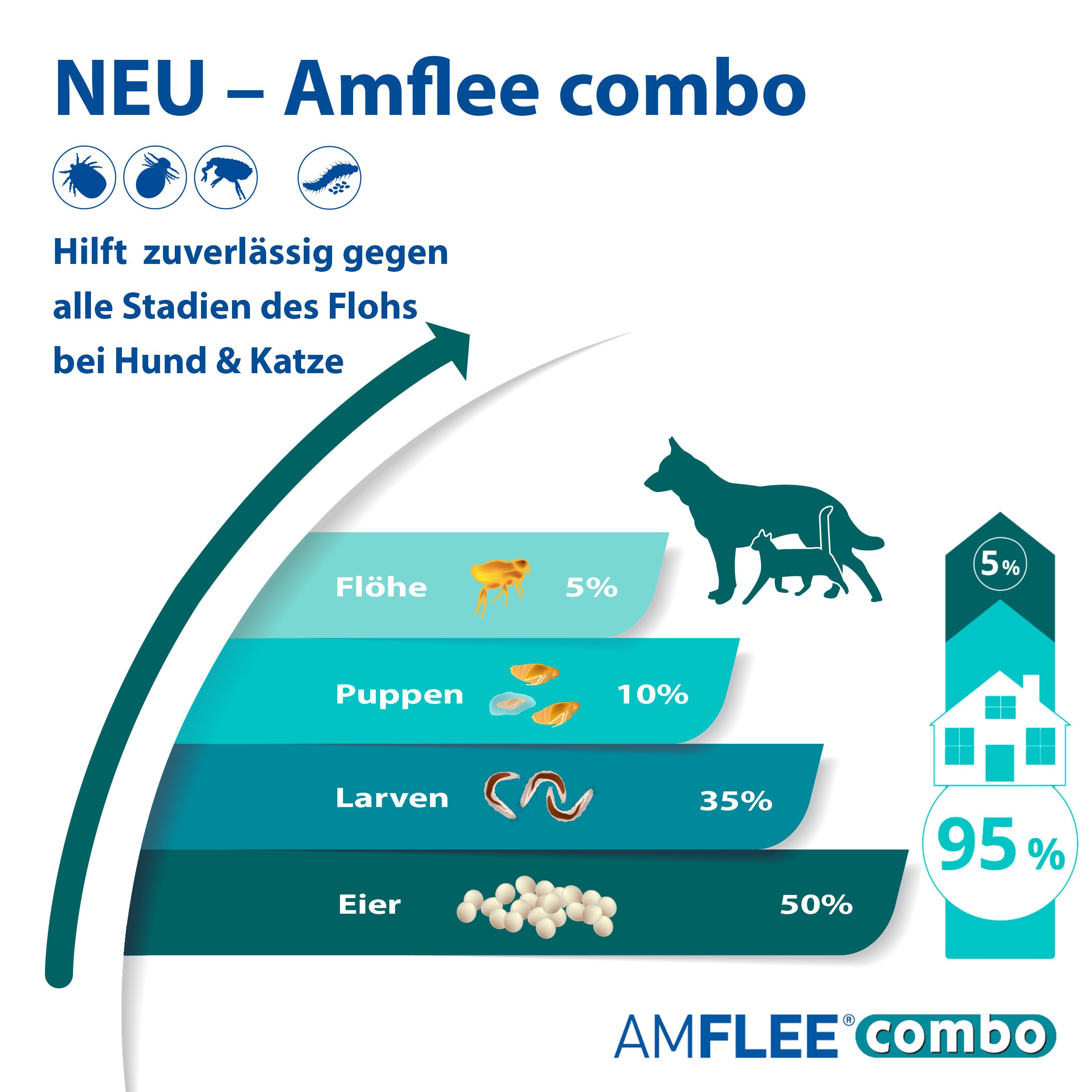 Amflee® combo 268 mg/241,2 mg für große Hunde
