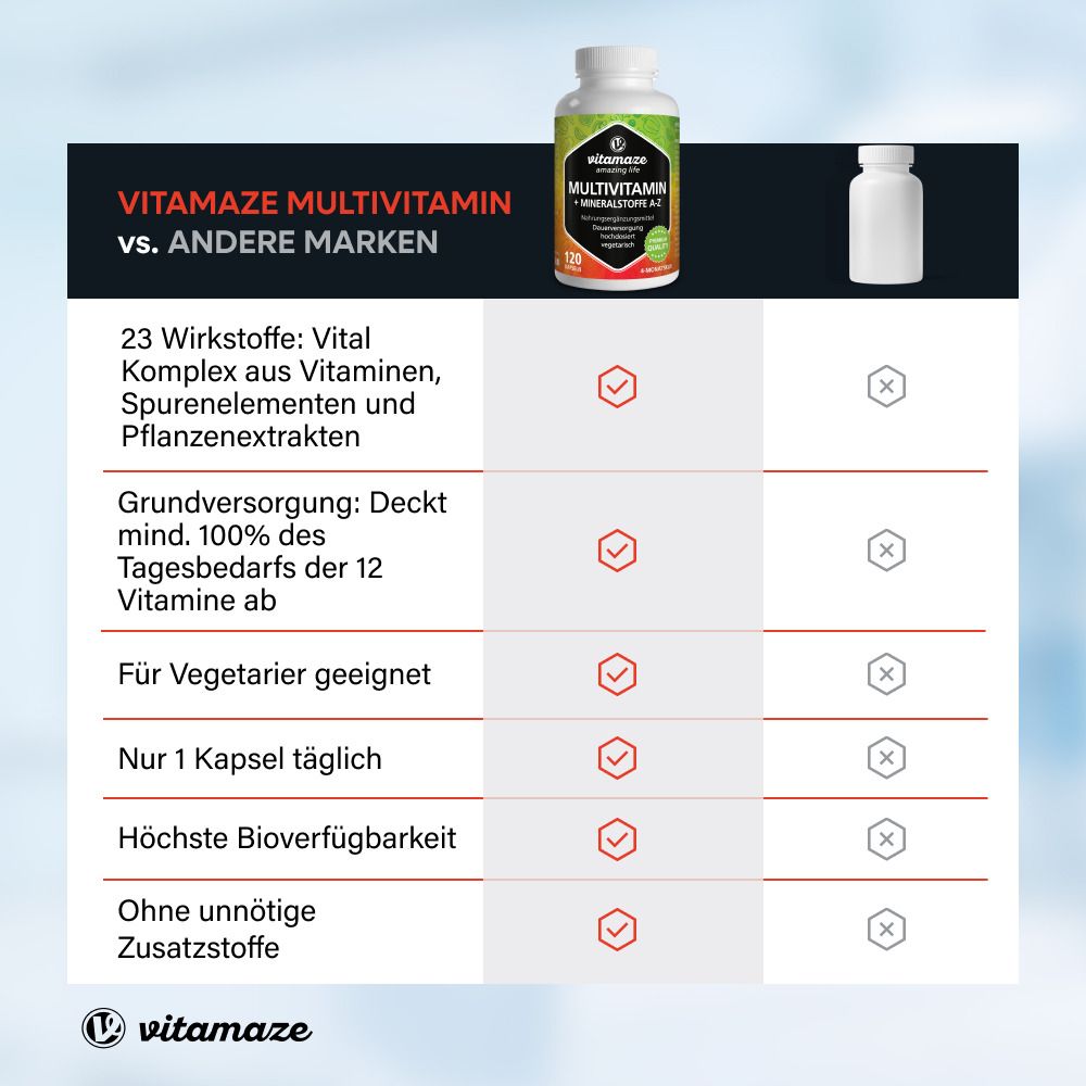 Vergleichstabelle: Multivitamin vs. andere Marken. Vorteile: 23 Wirkstoffe, vegetarisch, 1 Kapsel täglich.