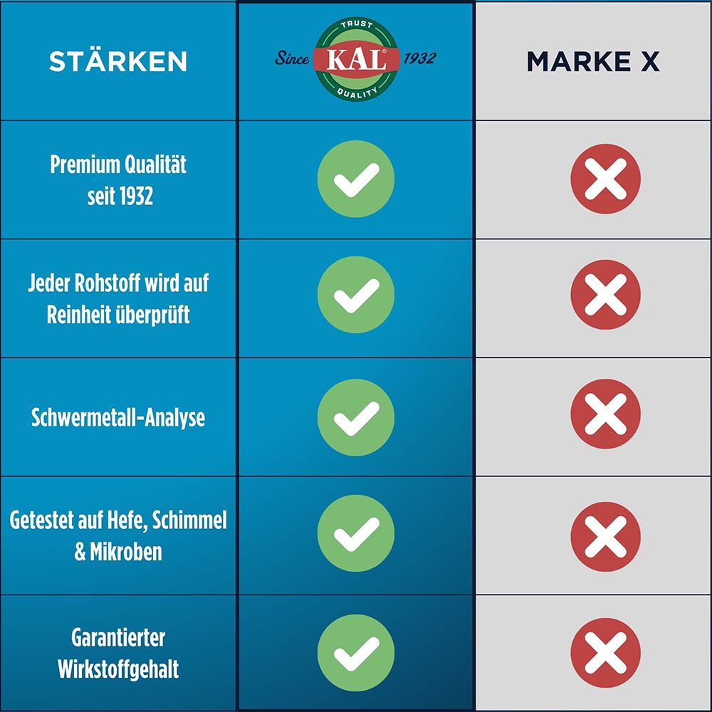 KAL B12 Methylcobalamin: Premium Qualität seit 1932, Rohstoffprüfung, Schwermetall-Analyse.