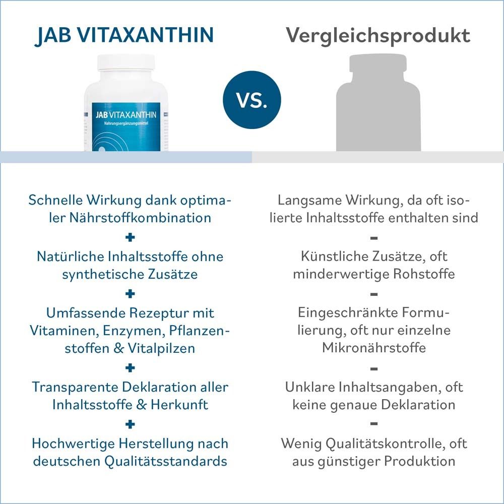 Vergleich: JAB Vitaxanthin vs. Vergleichsprodukt. Vorteile: schnelle Wirkung, natürliche Inhaltsstoffe, umfassende Rezeptur.