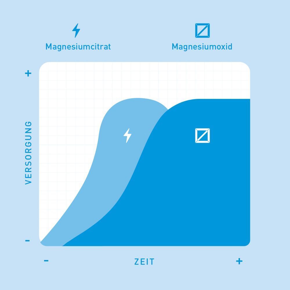 Nupure magnesium mit Magnesiumcitrat bei Magnesiummangel