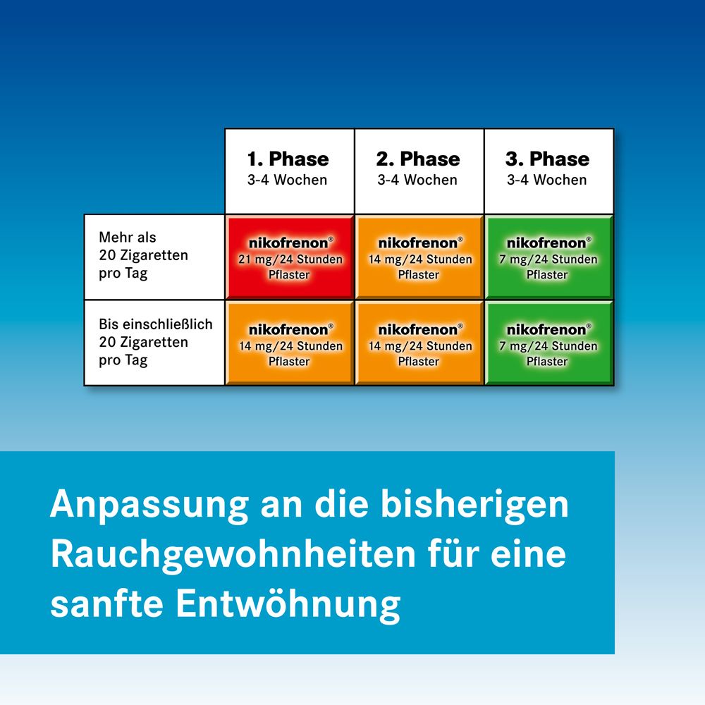 Diagramm mit Phasen zur Rauchentwöhnung. nikofrenon® Pflaster in verschiedenen Dosierungen. Text: Anpassung an die bisherigen Rauchgewohnheiten.