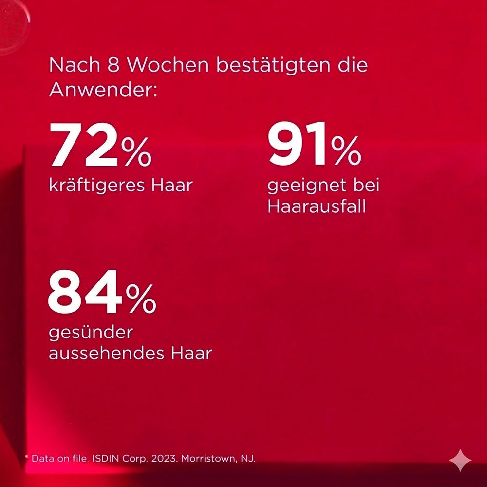 Text auf rotem Hintergrund. 72% kräftigeres Haar, 91% bei Haarausfall, 84% gesünderes Haar.