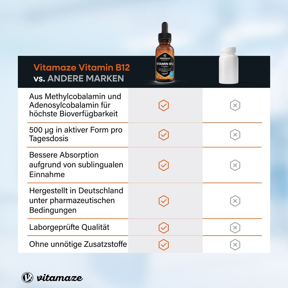Vergleichstabelle: Vitamaze Vitamin B12 vs. andere Marken. Vorteile: Methylcobalamin, hohe Bioverfügbarkeit, etc.