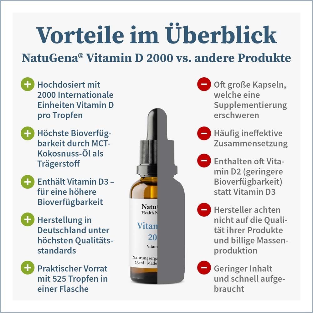 Vergleich NatuGena Vitamin D 2000 mit anderen Produkten. Vorteile und Nachteile.