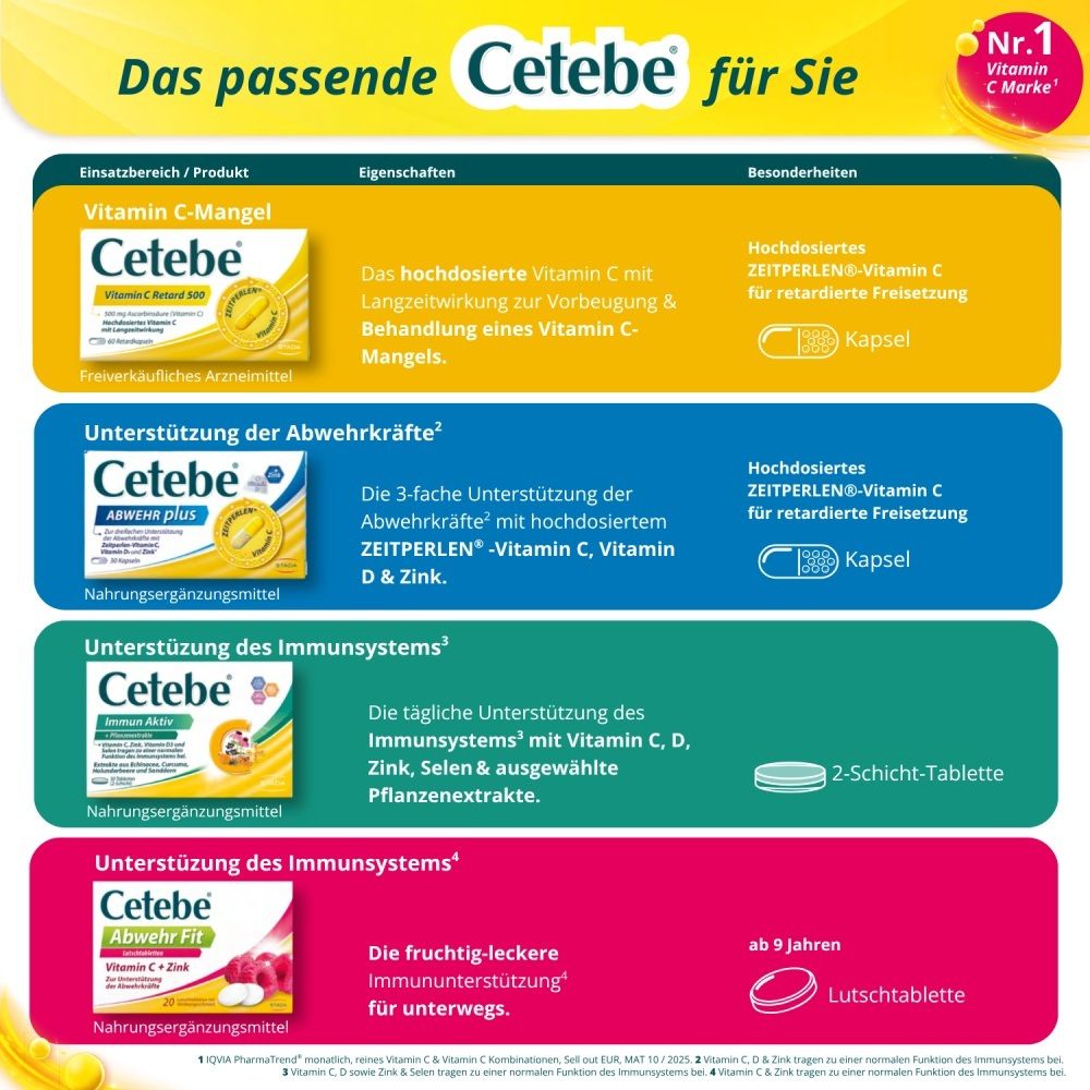 Cetebe Vitamin-Mangel, Abwehr Plus, Immunsystem und Abwehr Fit im Vergleich.