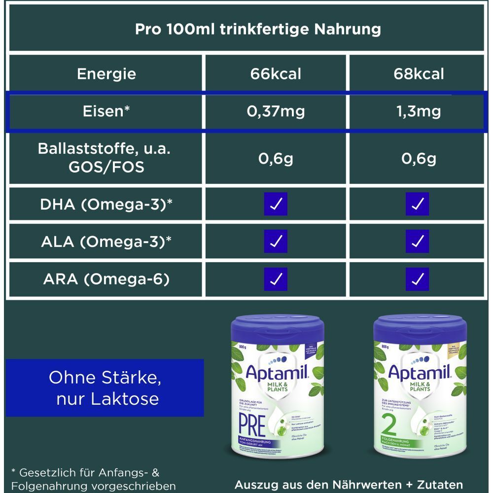 Tabelle: Nährwertangaben pro 100ml. Enthält Energie, Eisen, Ballaststoffe, DHA, ALA, ARA. Zwei Aptamil-Dosen.