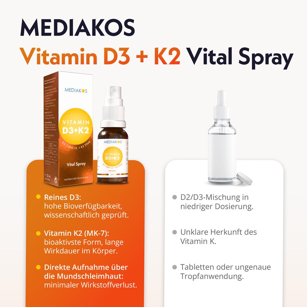 MEDIAKOS Vitamin D3+K2 Vital Spray mit Darstellungen zur Anwendung.