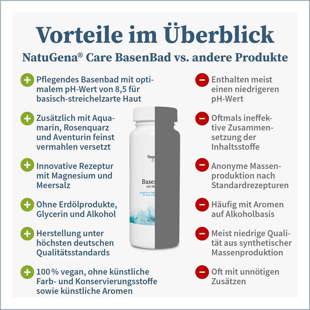Vergleich NatuGena Care BasenBad mit anderen Produkten. Text: Vorteile, pH-Wert 8,5, Aquamarin, Rosenquarz, Magnesium, ohne Erdölprodukte, vegan, höchste Qualität.