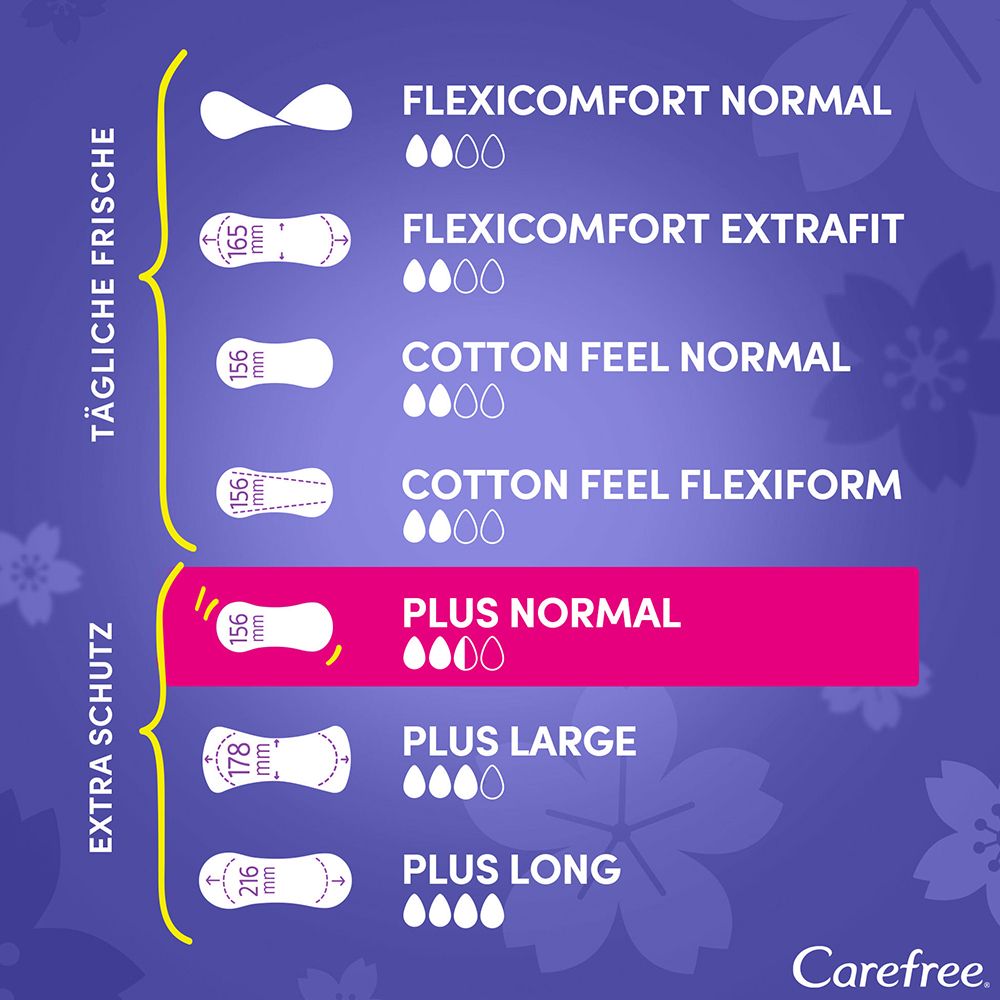 Produktübersicht Carefree. FlexiComfort, Cotton Feel, Plus Normal, Plus Large, Plus Long. Größenangaben.