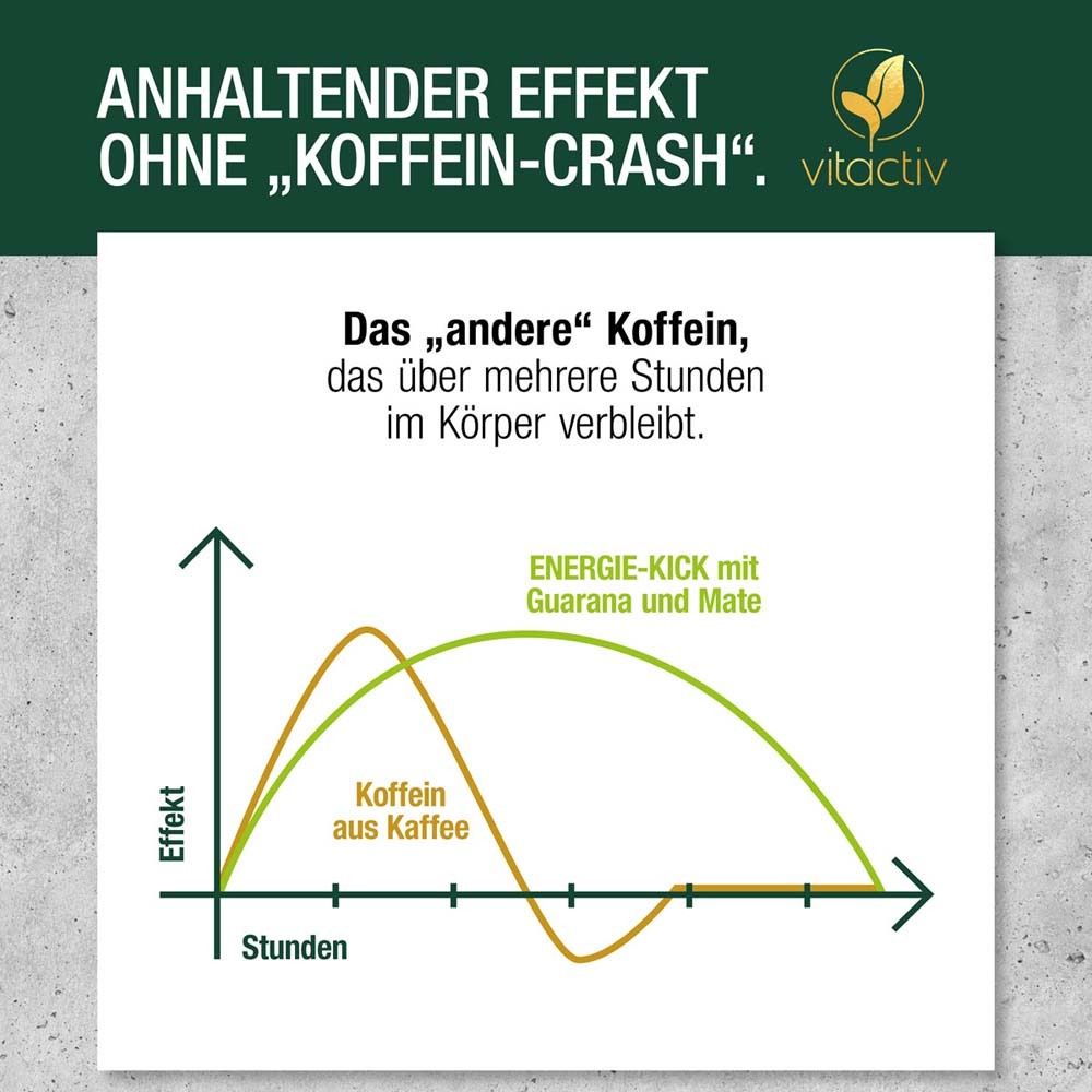 Grafik: Wirkung von Koffein aus Kaffee und ENERGIE-KICK mit Guarana und Mate. Text: Anhaltender Effekt ohne Koffein-Crash.