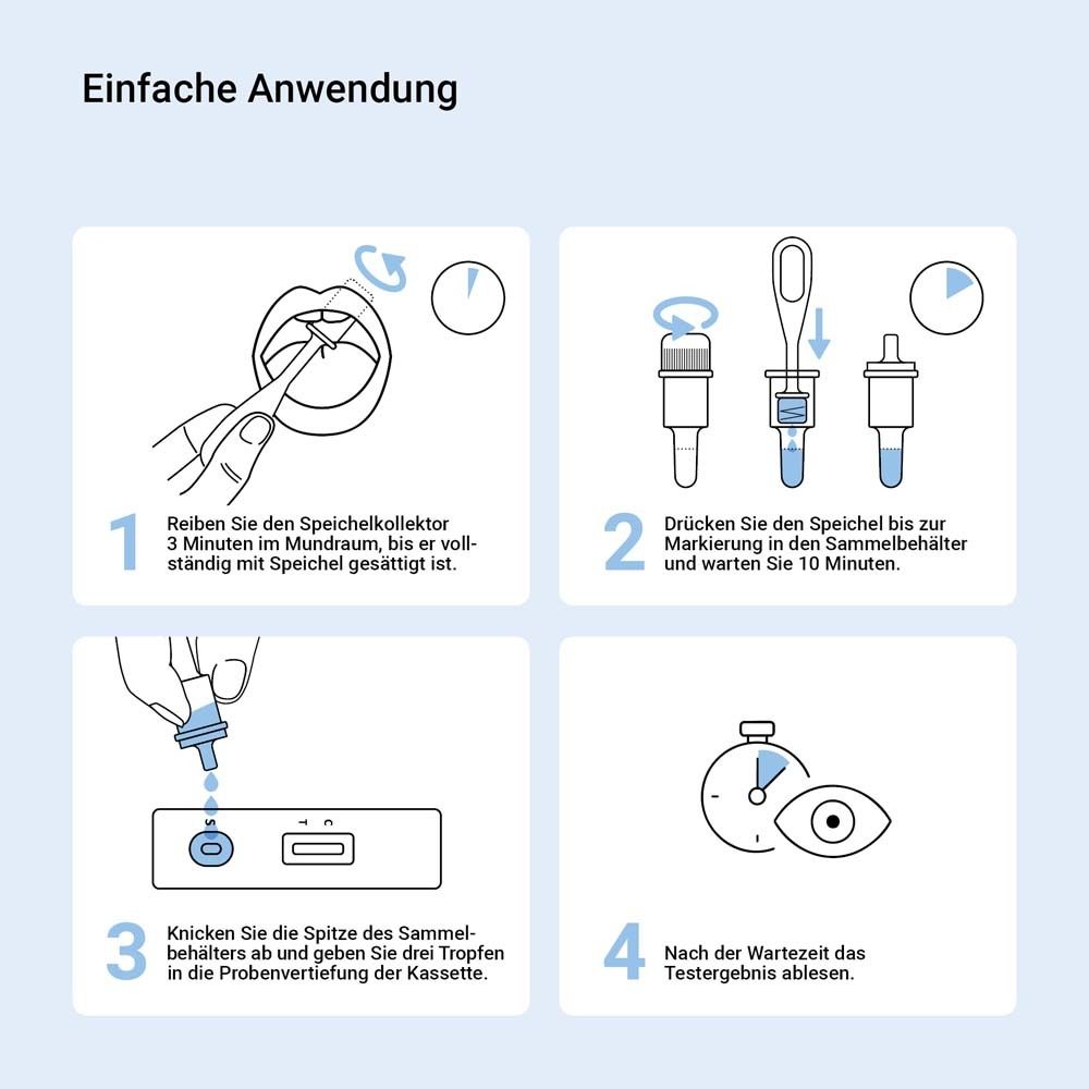 Anleitung zur Anwendung des Tests. Schritte: Mundraum, Sammelbehälter, Testkassette, Ergebnis ablesen.