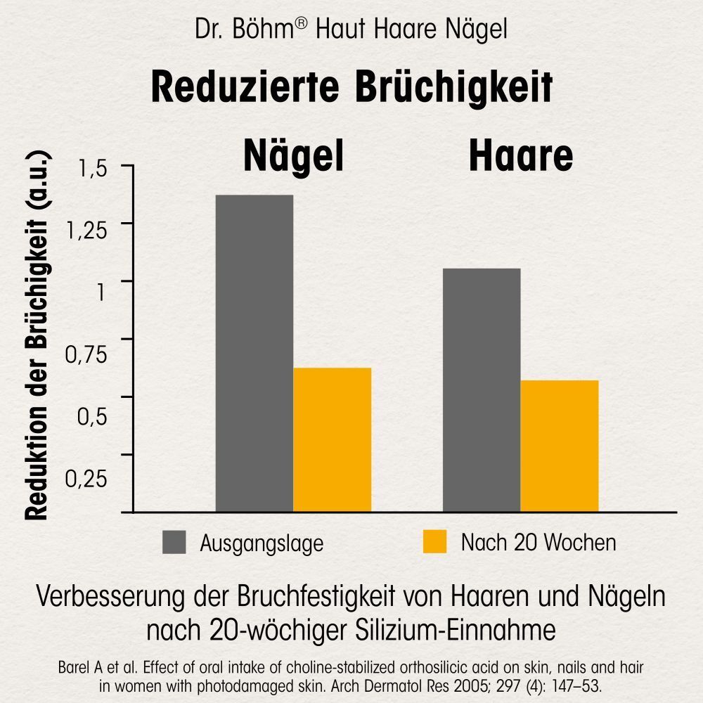 DR.BÖHM Haut Haare Nägel + Fußcreme Lasepton Set