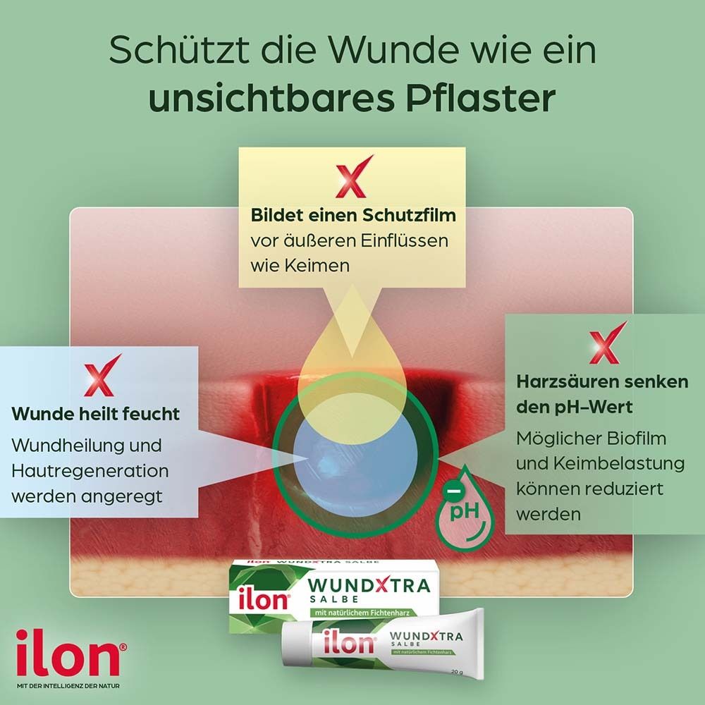 Illustration einer Wunde. Text: Schützt die Wunde wie ein unsichtbares Pflaster. Produkt und Verpackung ilon® WUNDXTRA Salbe.