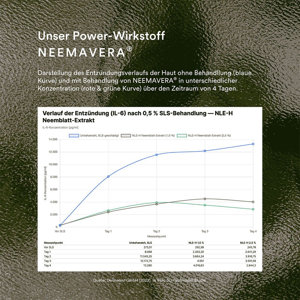 Diagramm mit Linien und Text. Text: "Unser Power-Wirkstoff NEEMAVERA®".