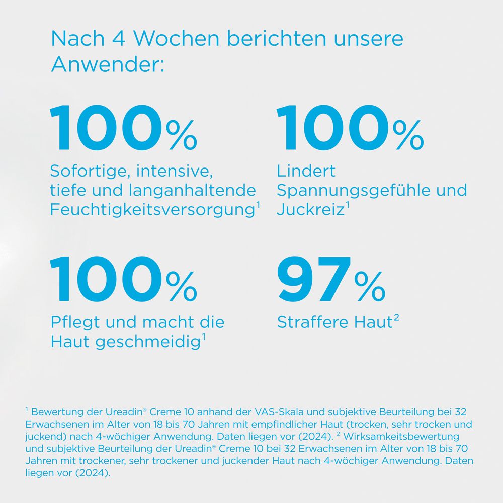 Text mit Prozentangaben: 100% Feuchtigkeit, 100% Spannungsgefühl, 100% geschmeidig, 97% straffere Haut.