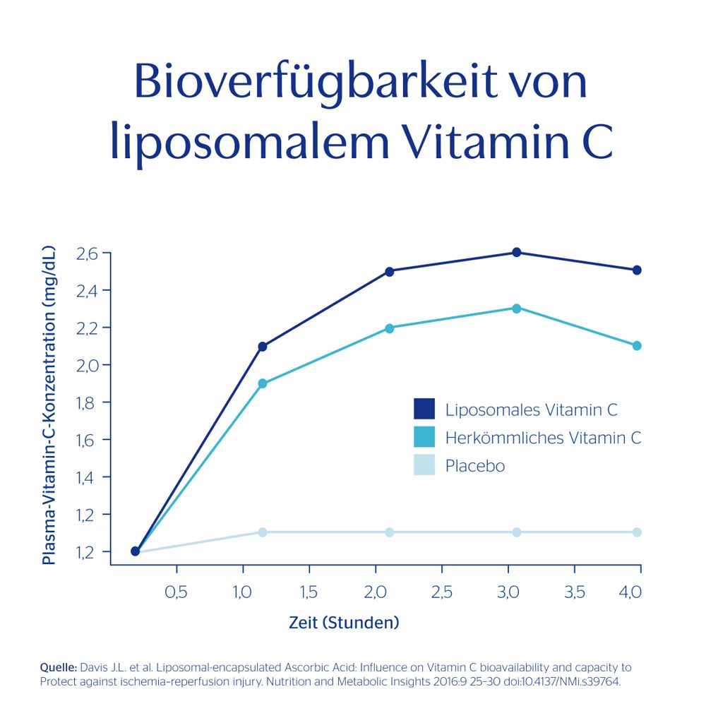 Diagramm zur Bioverfügbarkeit von liposomalem Vitamin C. Linien zeigen Konzentration über Zeit.