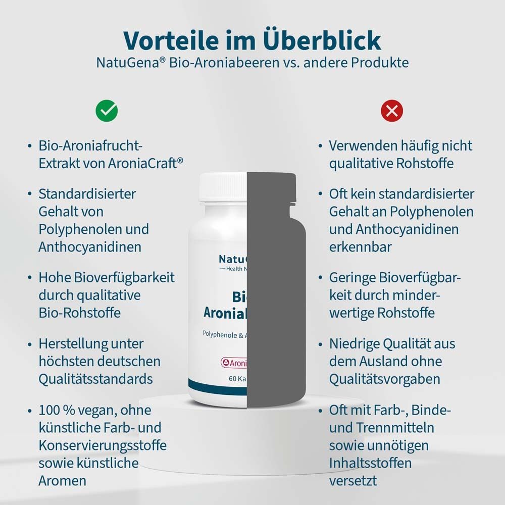 Vergleich von Produkten. Links: Bio-Aroniabeeren, Bio-Aroniafrucht-Extrakt, hohe Bioverfügbarkeit. Rechts: Mangelnde Qualität.