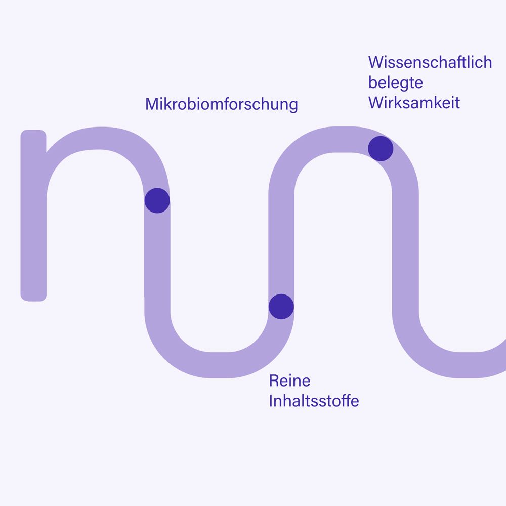 Grafik mit lila Linie. Text: Mikrobiomforschung, Reine Inhaltsstoffe, Wissenschaftlich belegte Wirksamkeit.