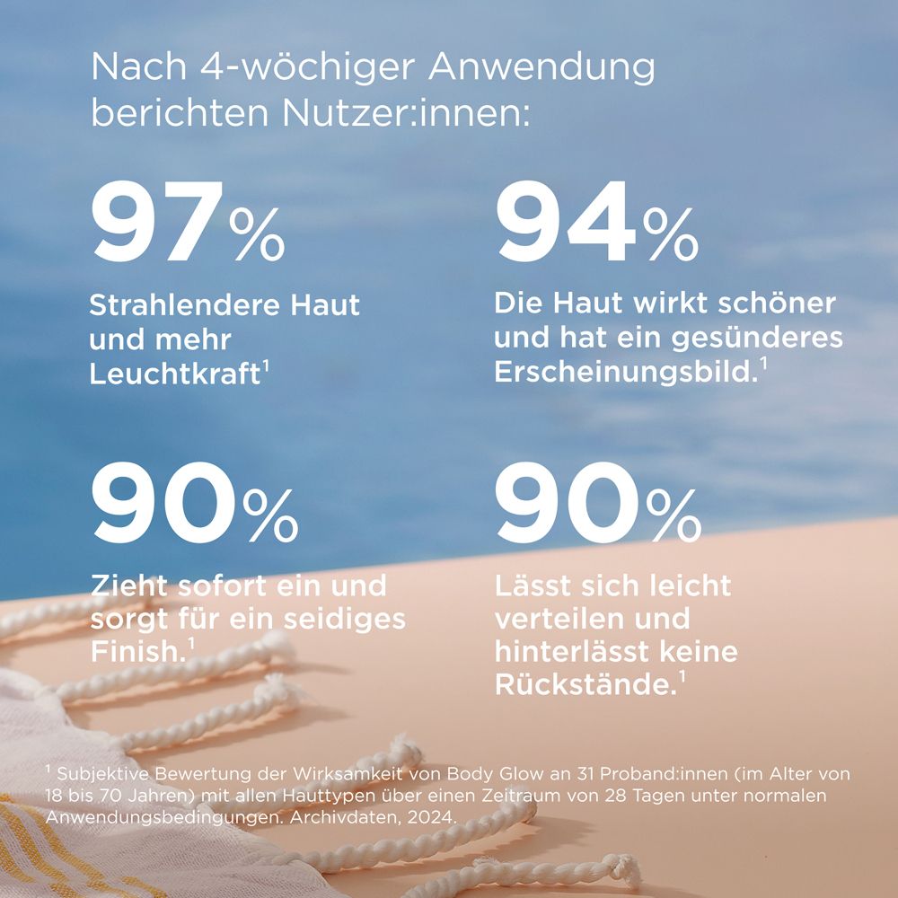 Text: Ergebnisse nach 4 Wochen Anwendung: 97% strahlendere Haut, 94% gesünderes Aussehen.