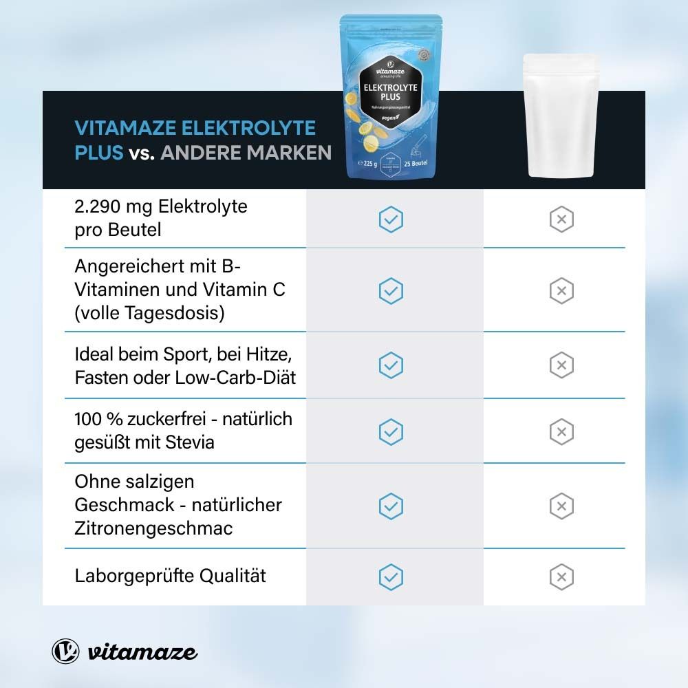 Vergleich Elektrolyte Plus mit anderen Marken. Vorteile: 2.290 mg Elektrolyte, B-Vitamine, Vitamin C, zuckerfrei.