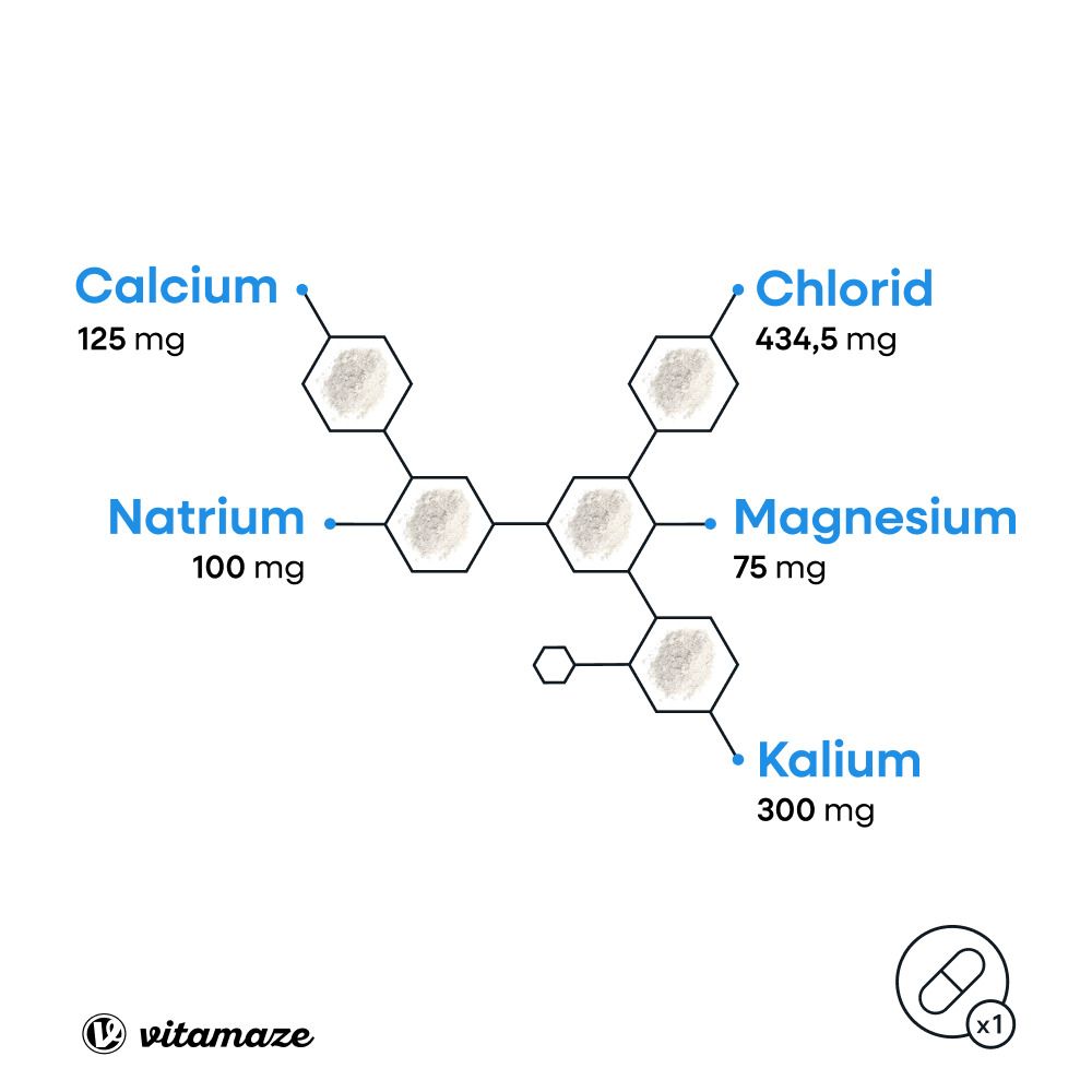Grafik mit Inhaltsstoffen: Calcium, Chlorid, Natrium, Magnesium, Kalium. Vitamaze Logo und eine Tablette.