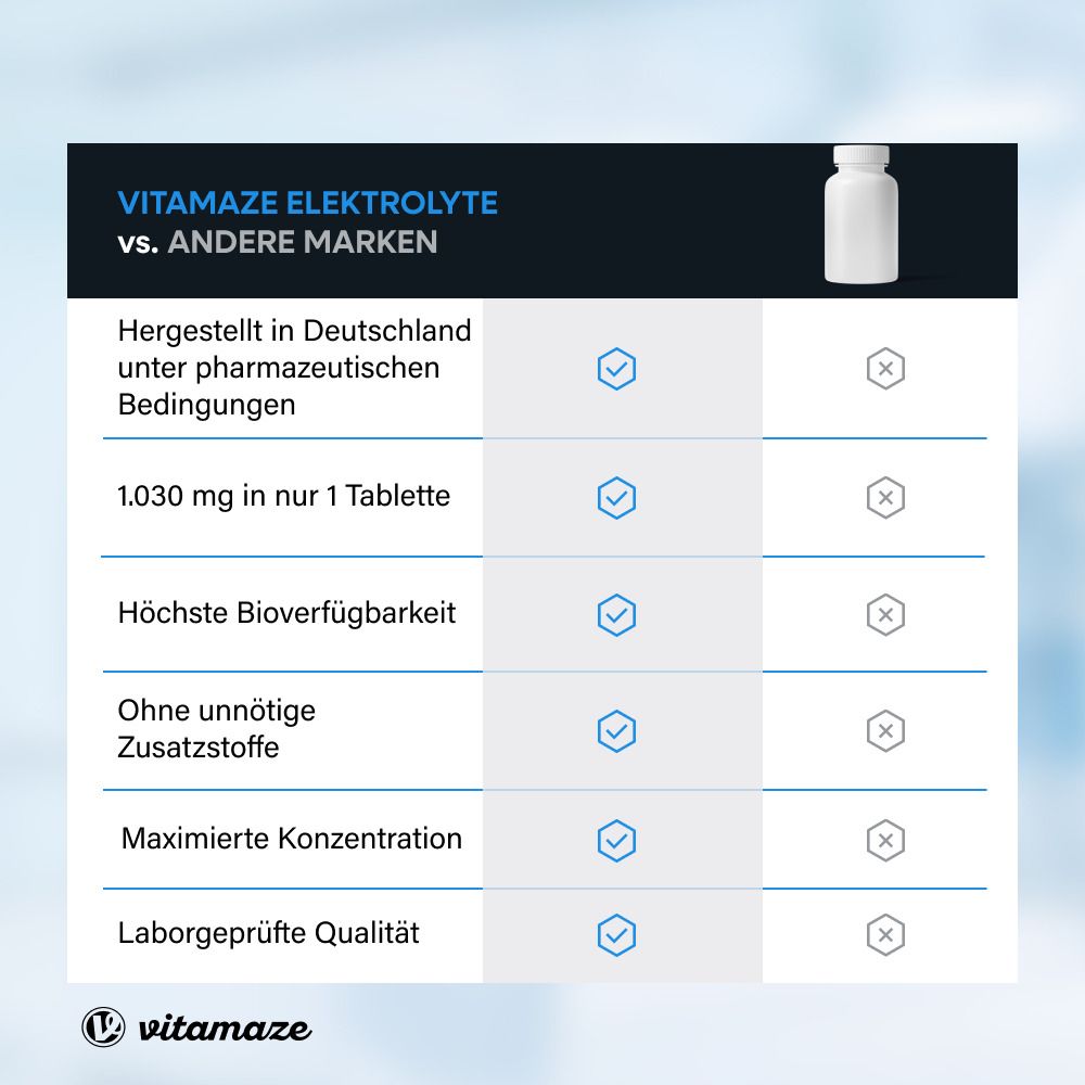 Vergleich Vitamaze Elektrolyte vs. andere Marken. Vorteile: hergestellt in Deutschland, 1.030 mg, hohe Bioverfügbarkeit.