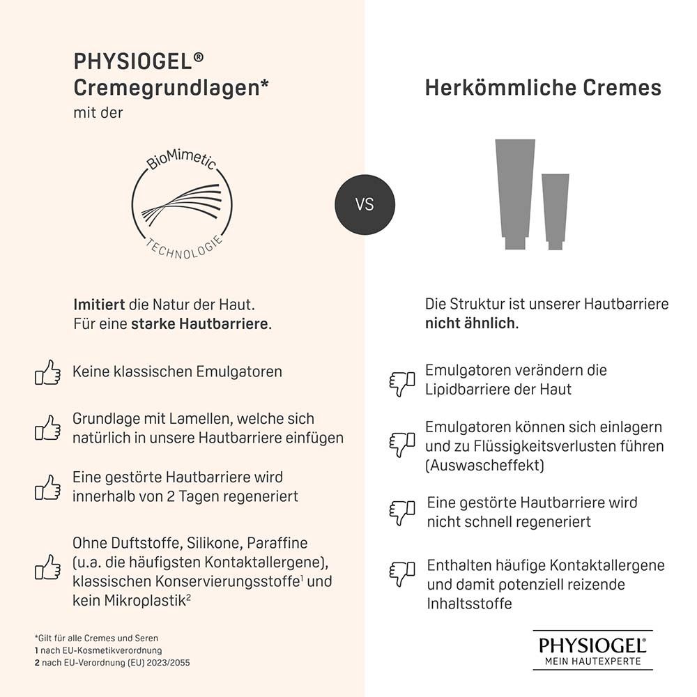 Vergleich von PHYSIOGEL® Creme mit herkömmlichen Cremes. Text und Logos. Vorteile der PHYSIOGEL® Creme.