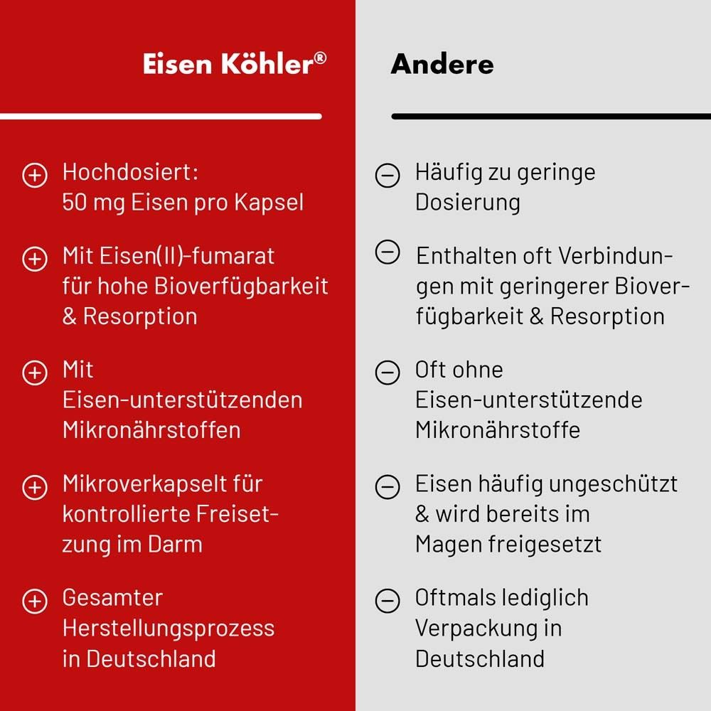 Vergleich von Eisen Köhler® mit anderen Produkten. Vorteile: 50 mg Eisen, hohe Bioverfügbarkeit.