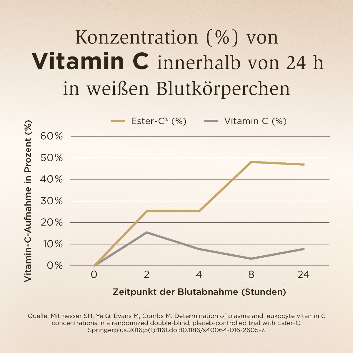 Solgar Ester-C Plus 1000 mg – Hochdosiertes Vitamin C für 24h