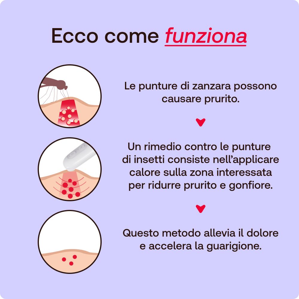 Illustrazione del funzionamento del dispositivo. Tre cerchi mostrano puntura, applicazione e guarigione.
