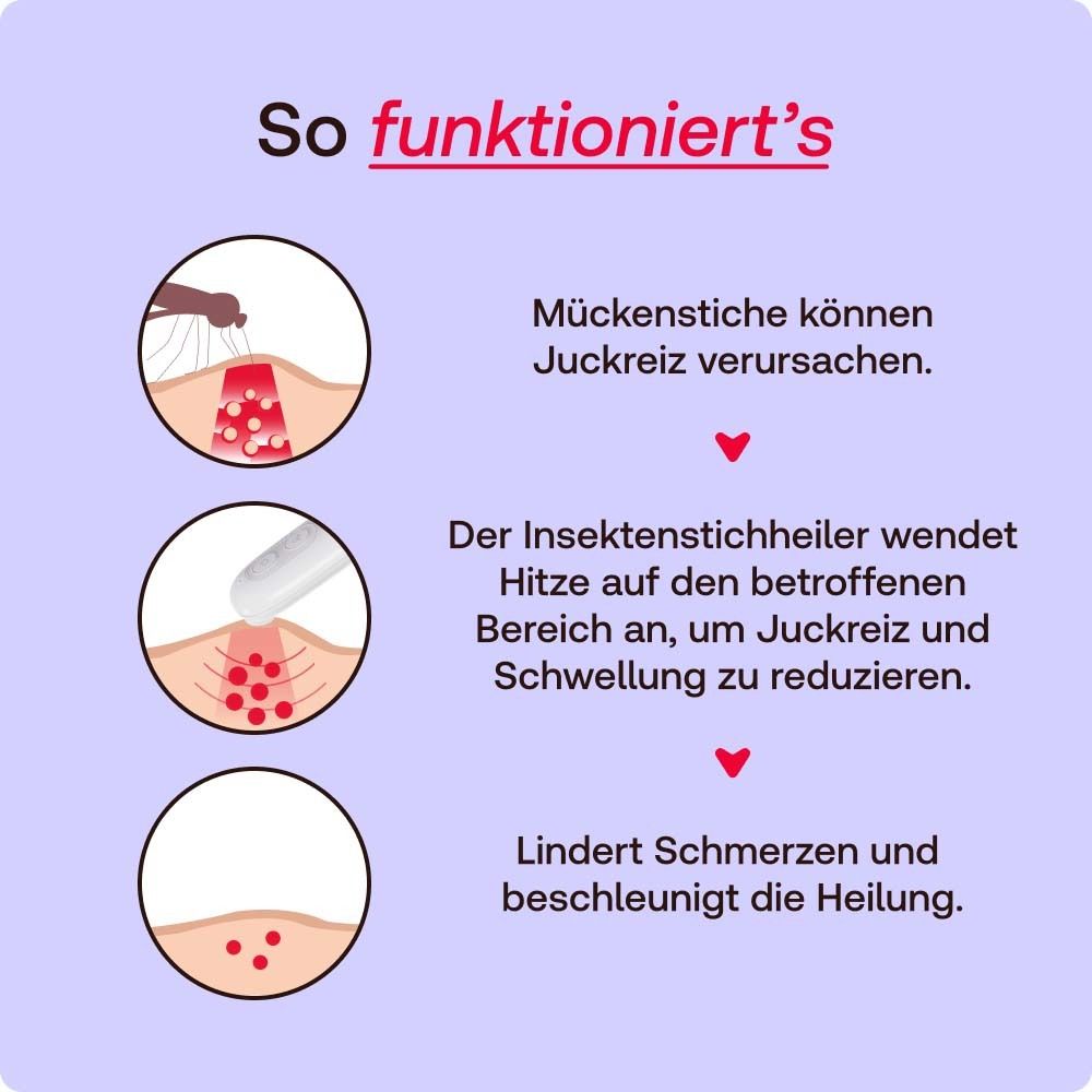 Grafische Darstellung der Funktionsweise des Insektenstichheilers. Drei Kreise zeigen Insektenstich, Anwendung und Heilung.