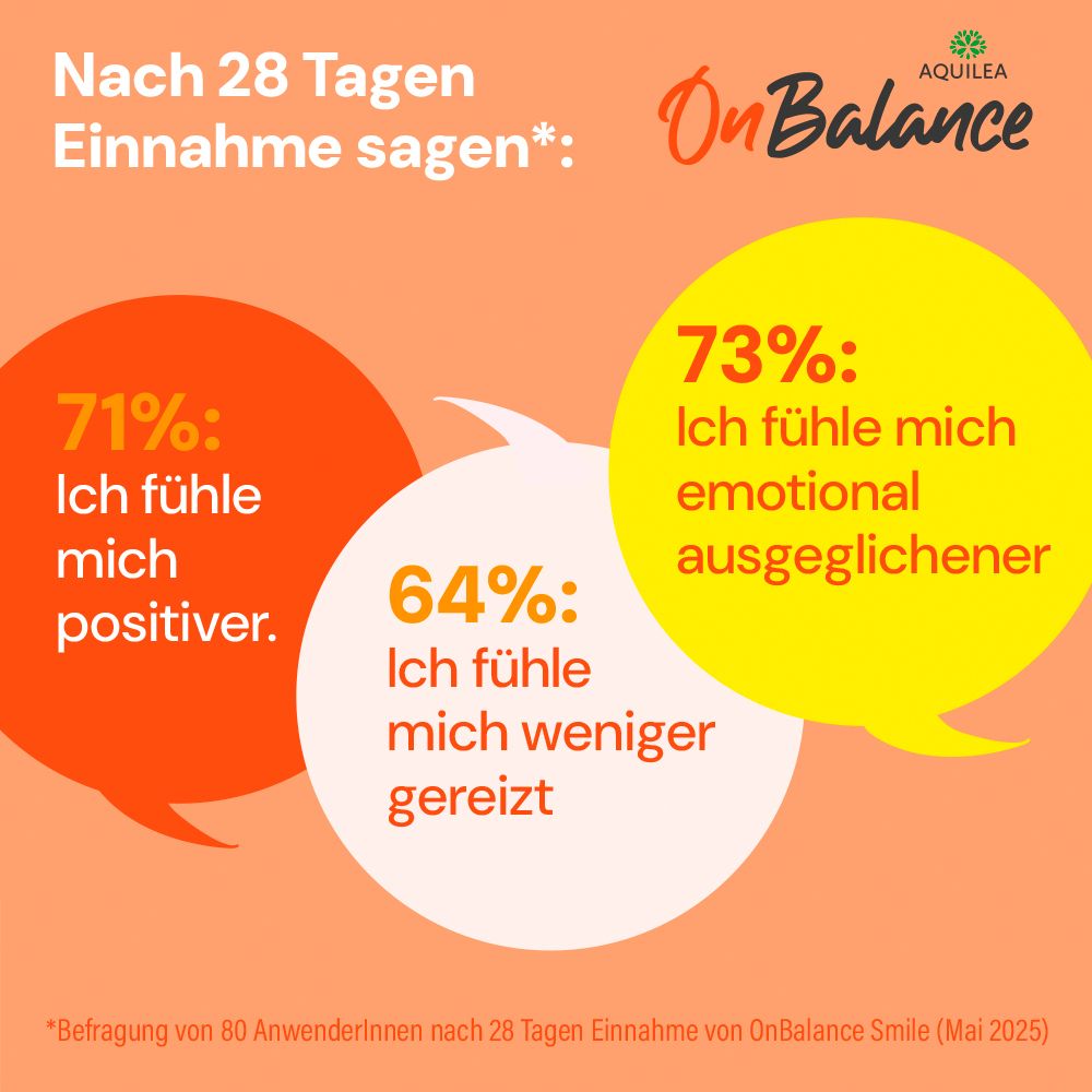 Gelber Hintergrund mit Sprechblasen. 71% fühlen sich positiver, 73% emotional ausgeglichener, 64% weniger gereizt.